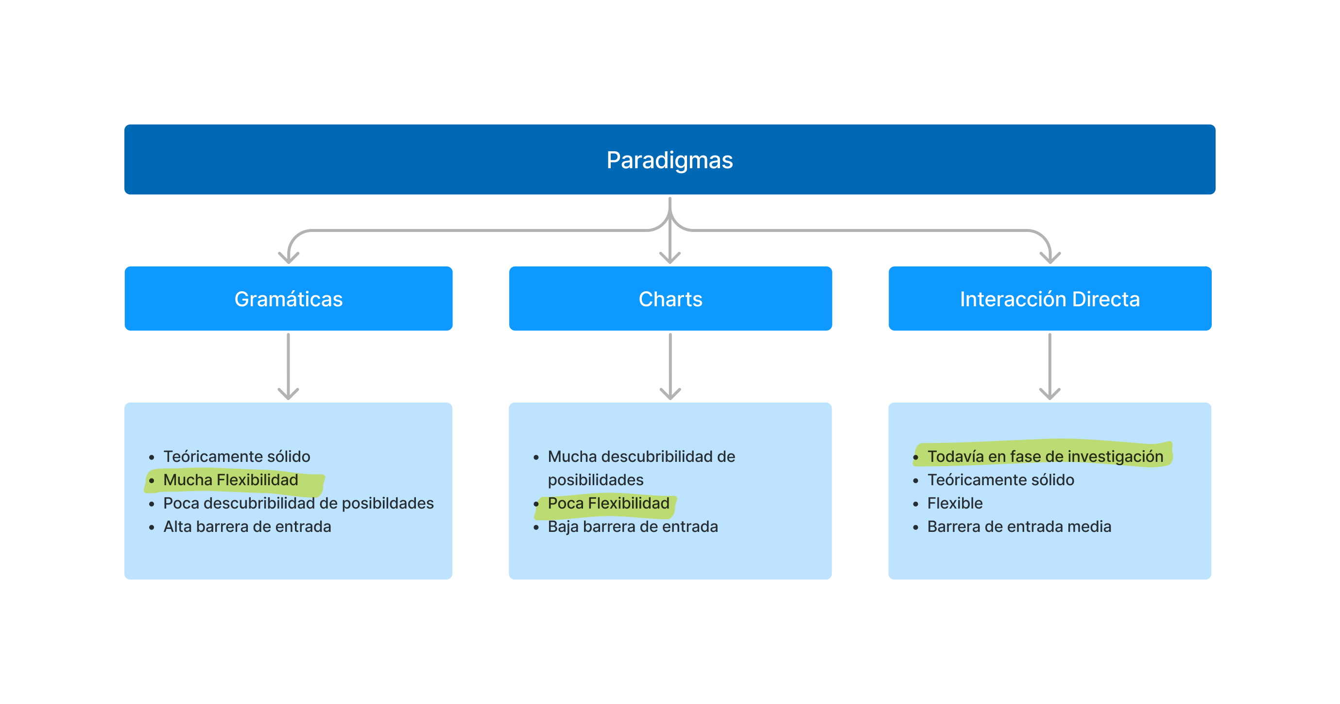 Paradigmas